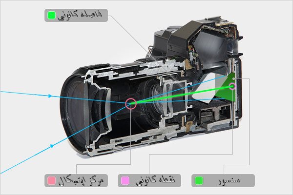 فاصله کانونی در لنزها و عکاسی focal length فاصله کانونی در لنزها و عکاسی